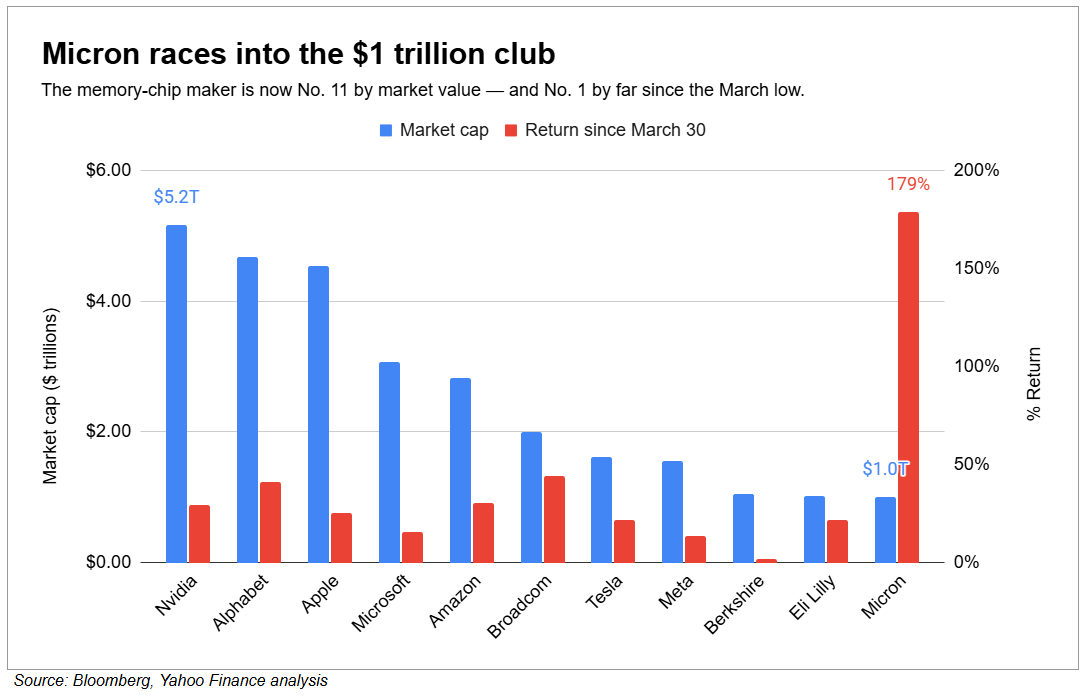 Micron Joins the $1 Trillion Club