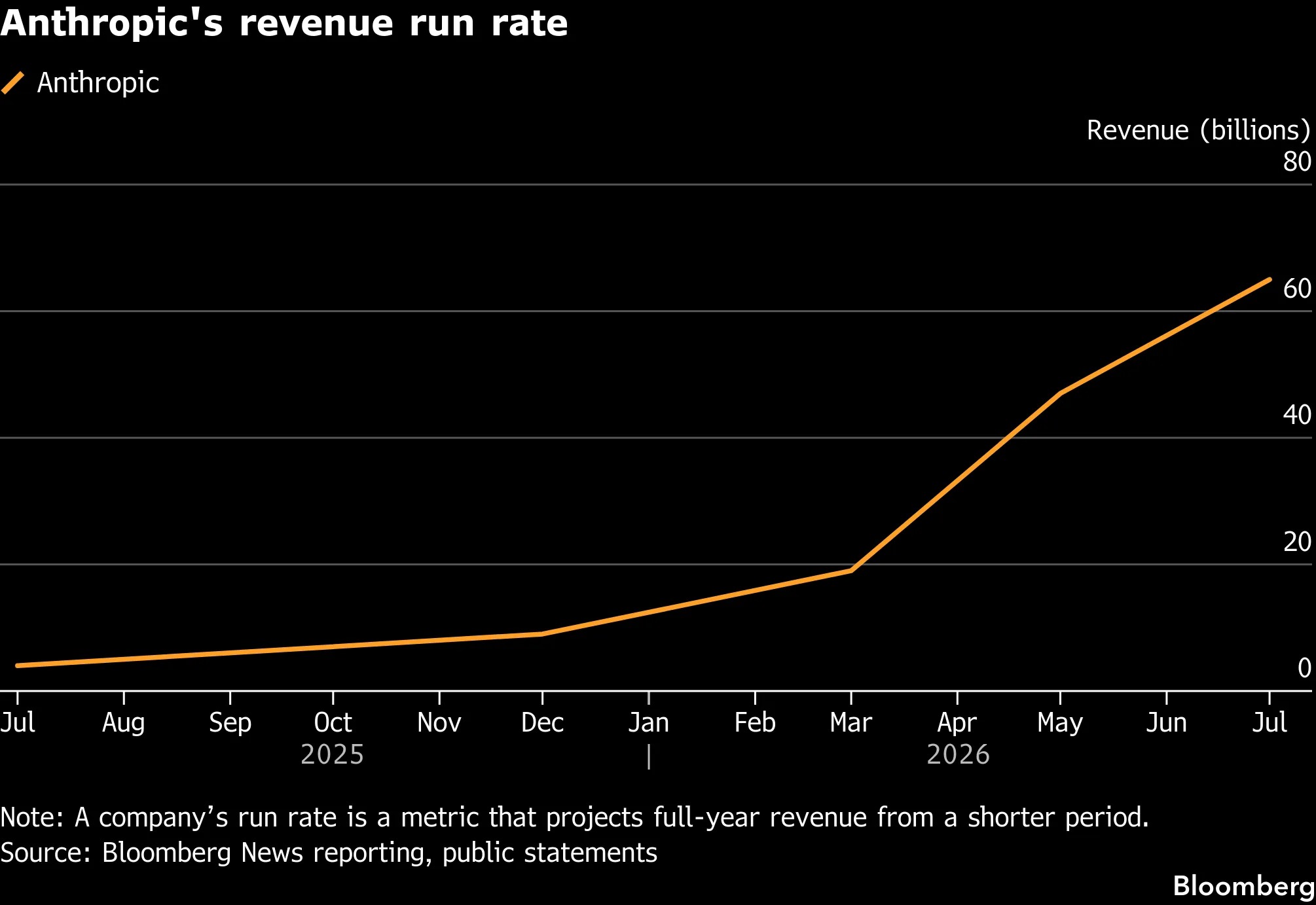 Anthropic's Revenue Run Rate Tops $65 Billion